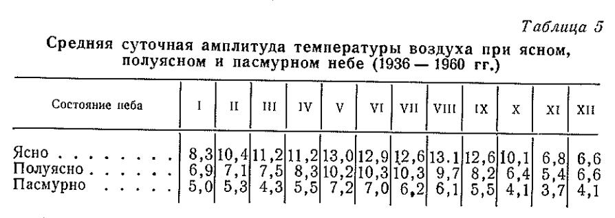Средняя суточная амплитуда температуры воздуха при ясном, полуясном и пасмурном небе (1936— 1960 гг.)
