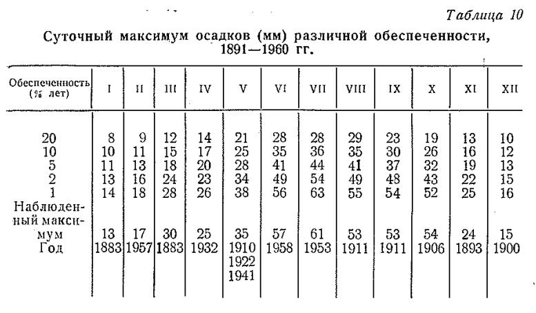Суточный максимум осадков (мм) различной обеспеченности , 1891—1960 гг.