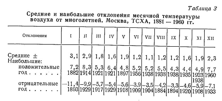 Средние и наибольшие отклонения месячной температуры воздуха от многолетней .Москва. ТСХА., 1881-1960 гг.