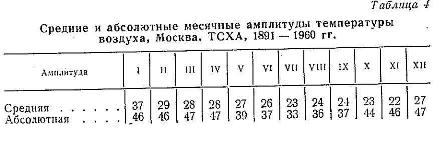 Соедние и абсолютные месячные амплитуды температуры воздуха, Москва. ТСХА, 1891 — 1960 гг